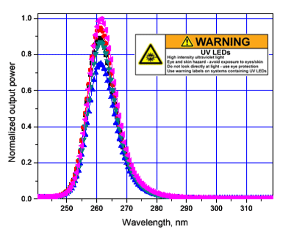 265nm紫外線led光譜圖